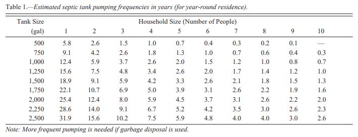 Septic tank frequency chart provided by Oregon State University Extension Service